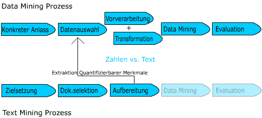 TextMining VS DataMining